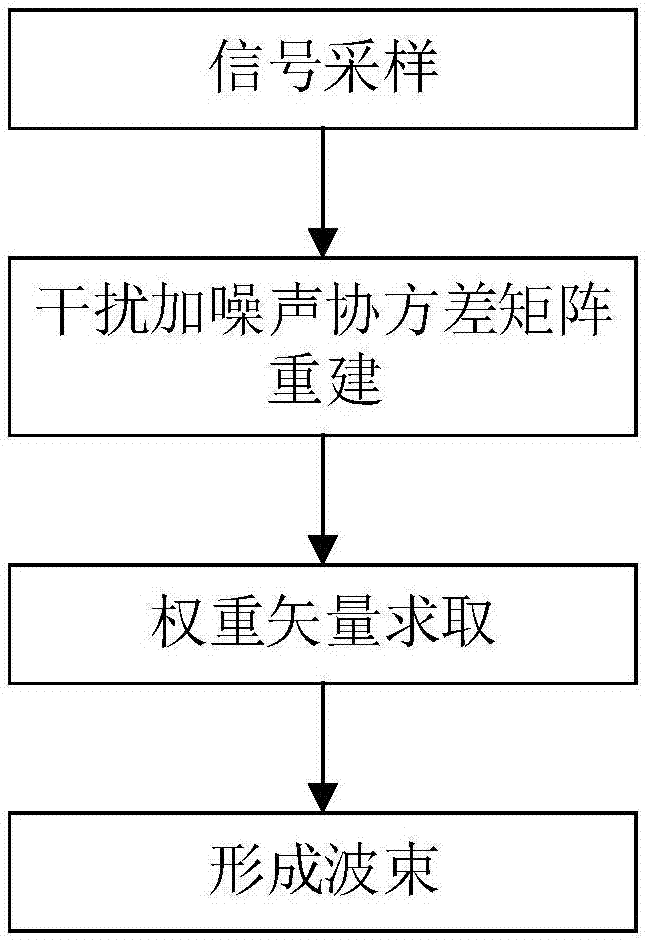 Robust low-sidelobe beam forming method based on reconstruction of covariance matrix