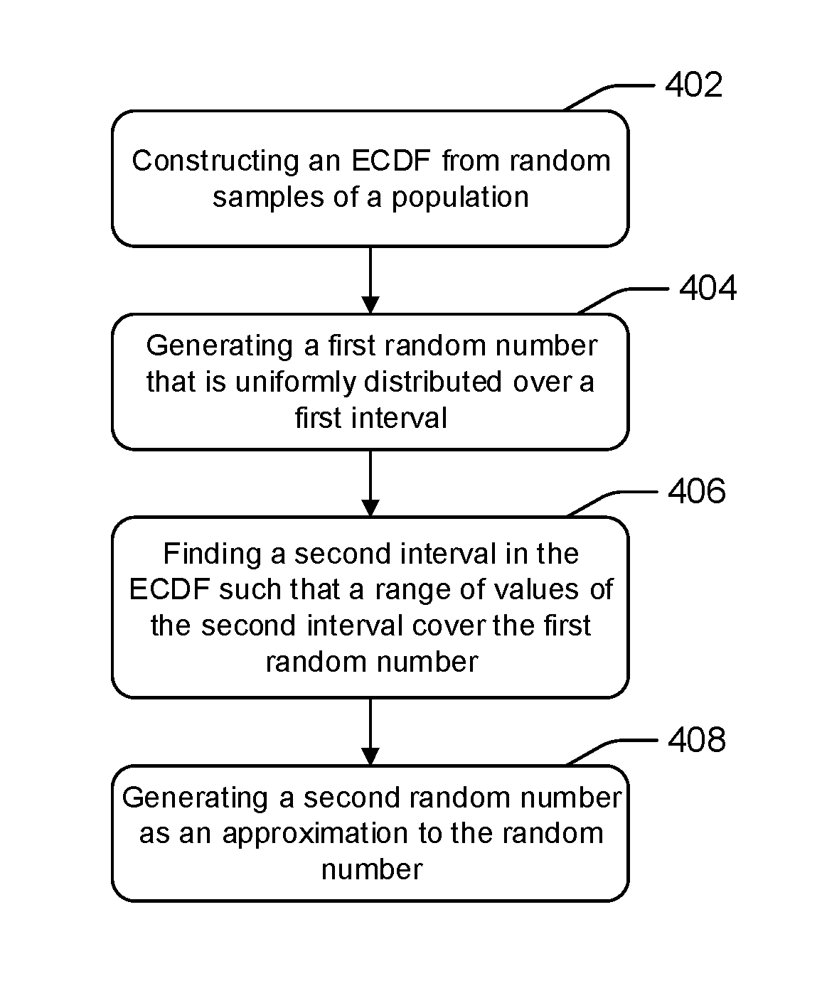 Approximate random number generator by empirical cumulative distribution function