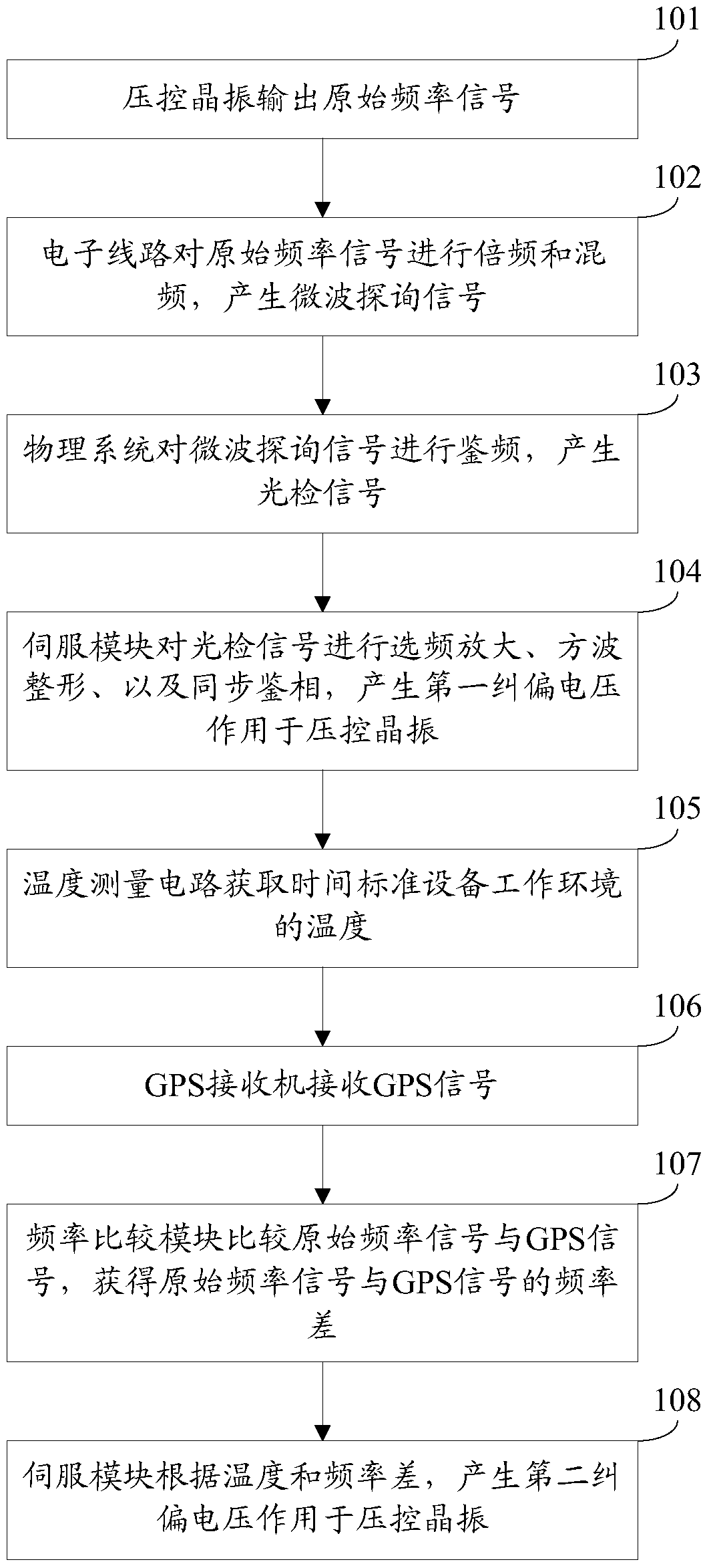 A control method of time standard equipment and time standard equipment