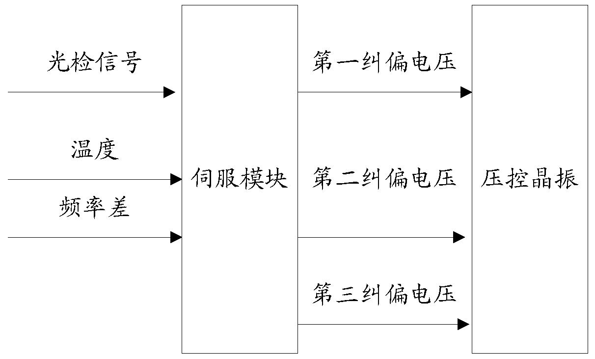 A control method of time standard equipment and time standard equipment