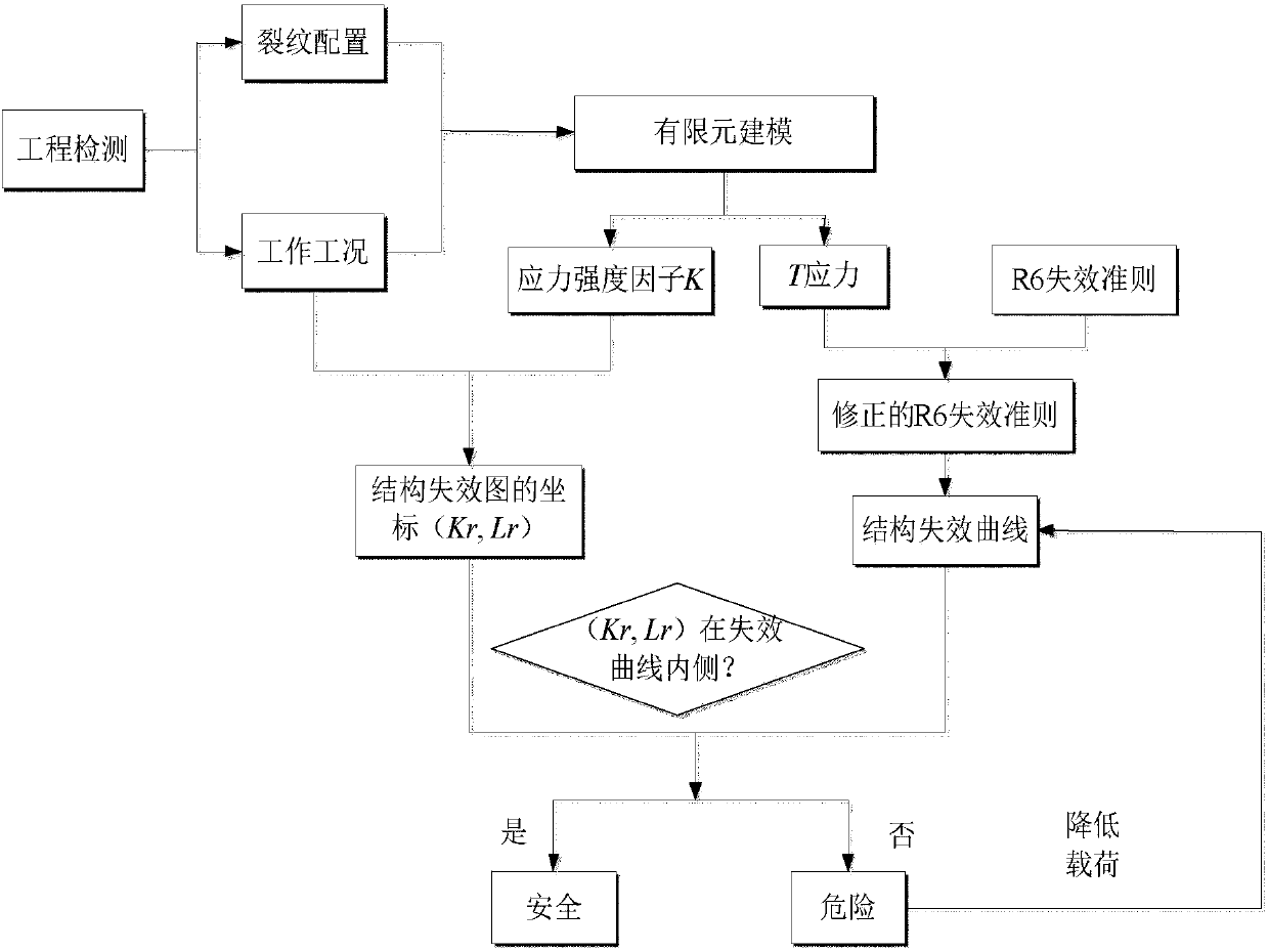 Steel crane beam structure integrity evaluation method considering constraint effect