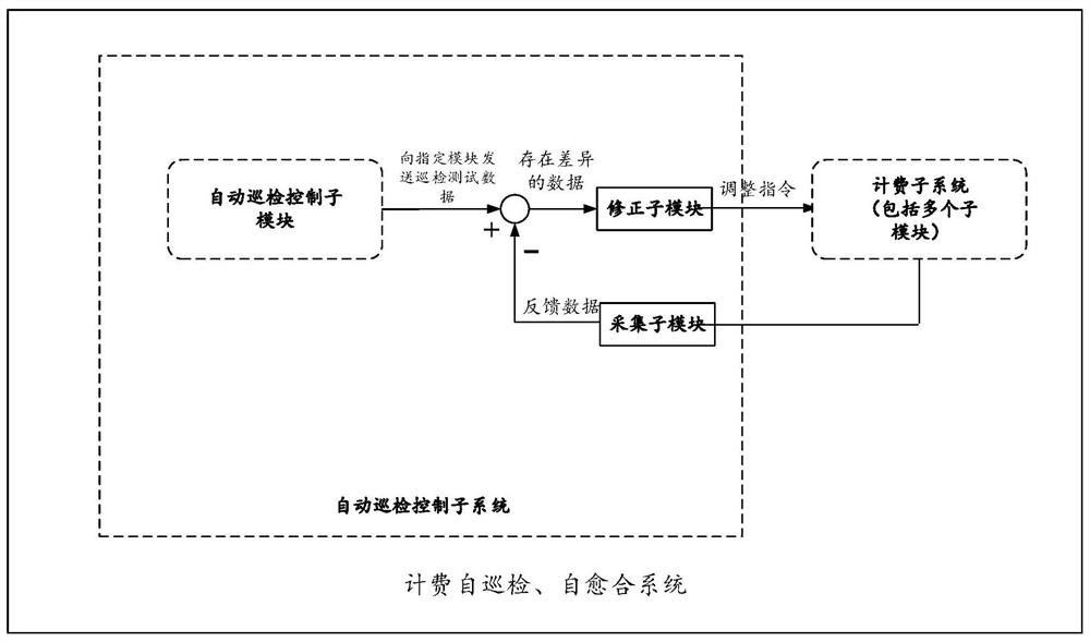 Billing self-inspection, self-healing method, device, computer equipment and storage medium