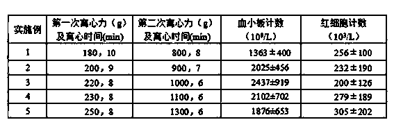 Preparation method for platelet rich plasma (PRP)