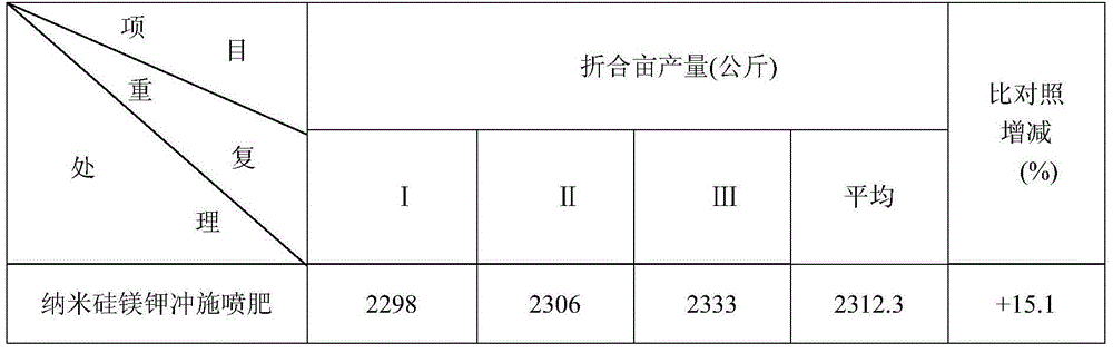 A kind of fertilization of nano silicon magnesium potassium flushing and preparation method thereof