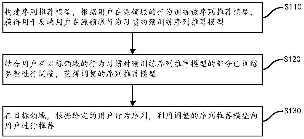 Cross-domain sequence recommendation method based on adaptive fine tuning strategy