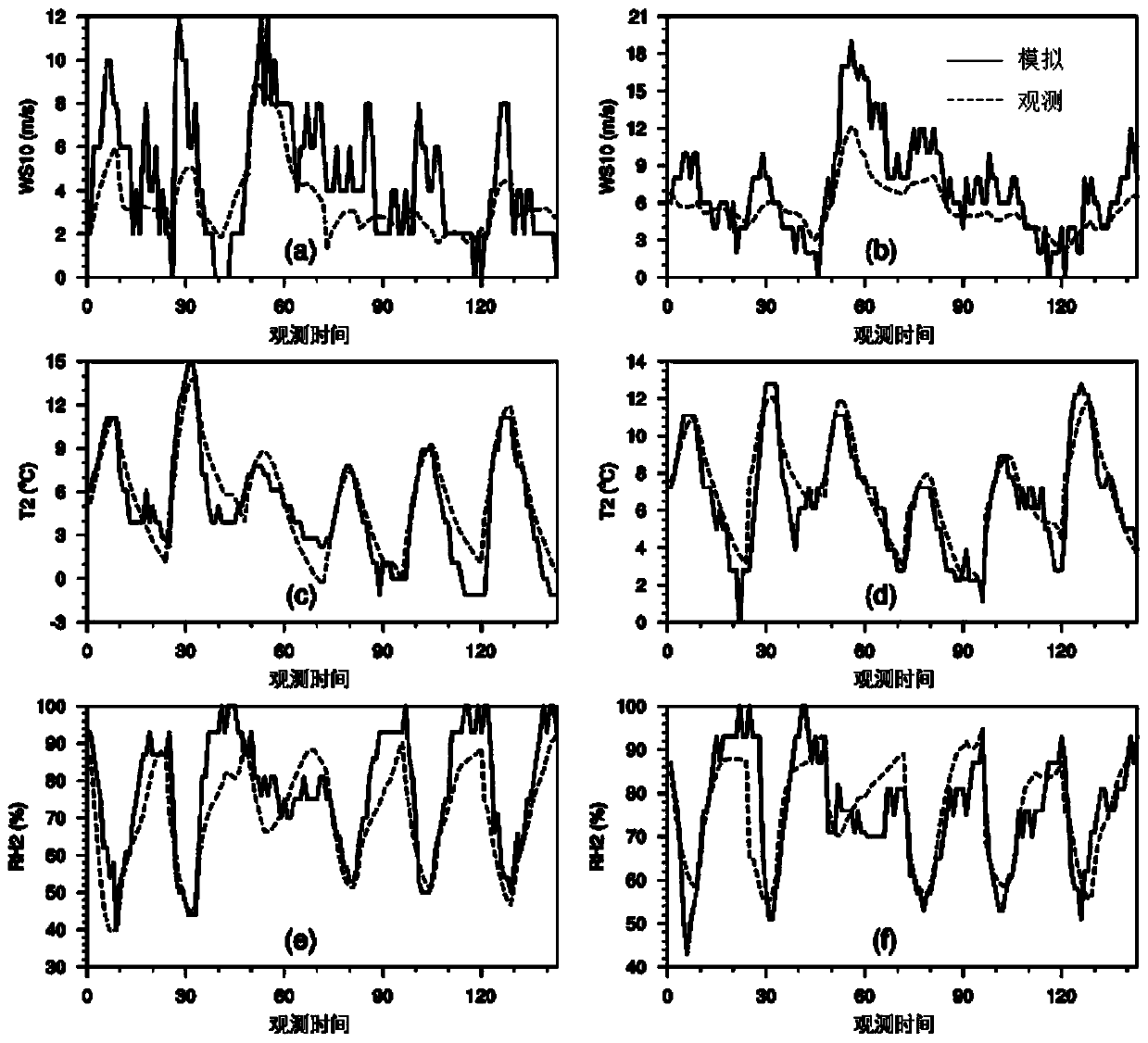 Ground emission list inversion optimization method based on EnKF