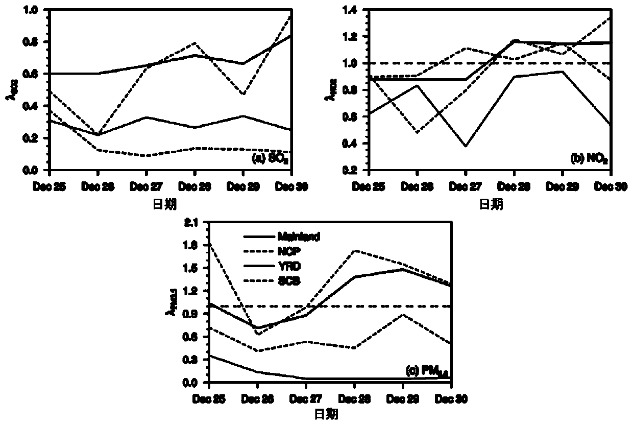 Ground emission list inversion optimization method based on EnKF