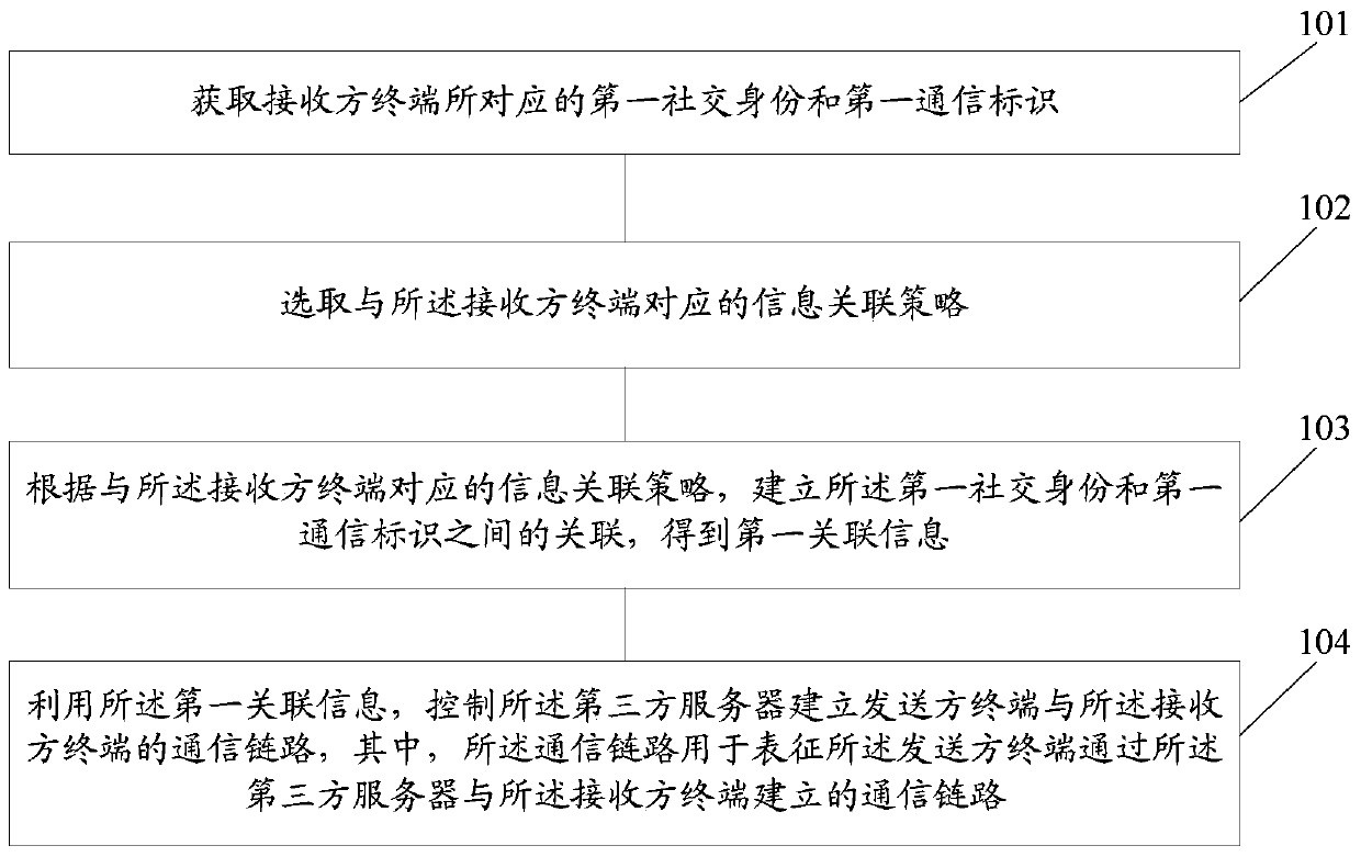 Communication method and server based on social identity