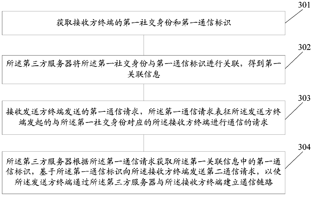 Communication method and server based on social identity