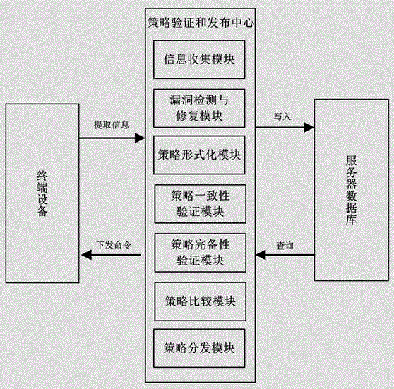 Network security policy verification system and method based on formal method