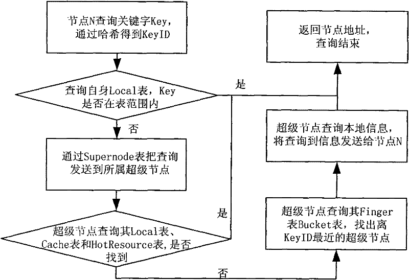 Layering Chord routing method based on physical position