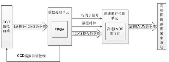 Data processing and transmitting system of high-speed multichannel CCD (charge-coupled device)