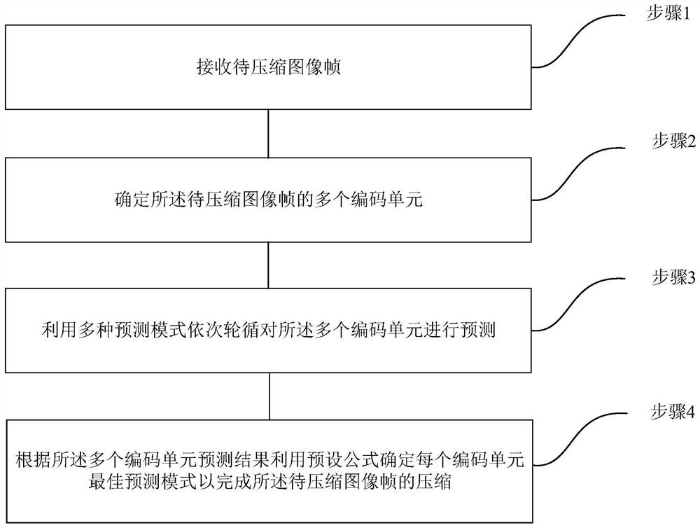 Compression method and device based on image prediction