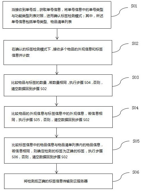 PDA-based intelligent label detection method and device