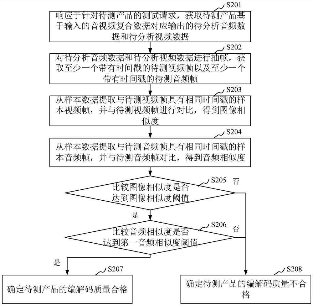 Coding and decoding quality test method and device, computer equipment and storage medium