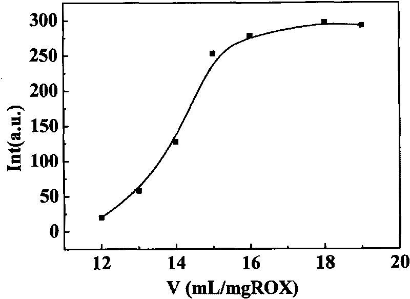 Novel method for separating/enriching trace roxithromycin in environment