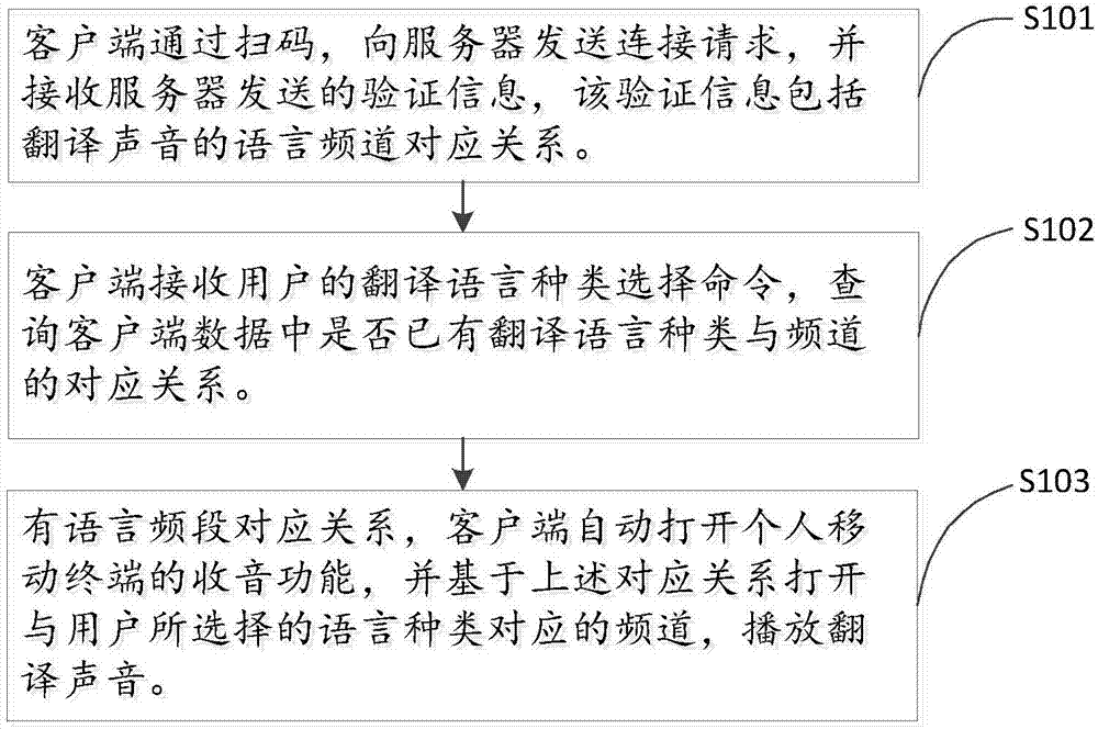 Simultaneous interpretation method based on personal mobile terminal and client