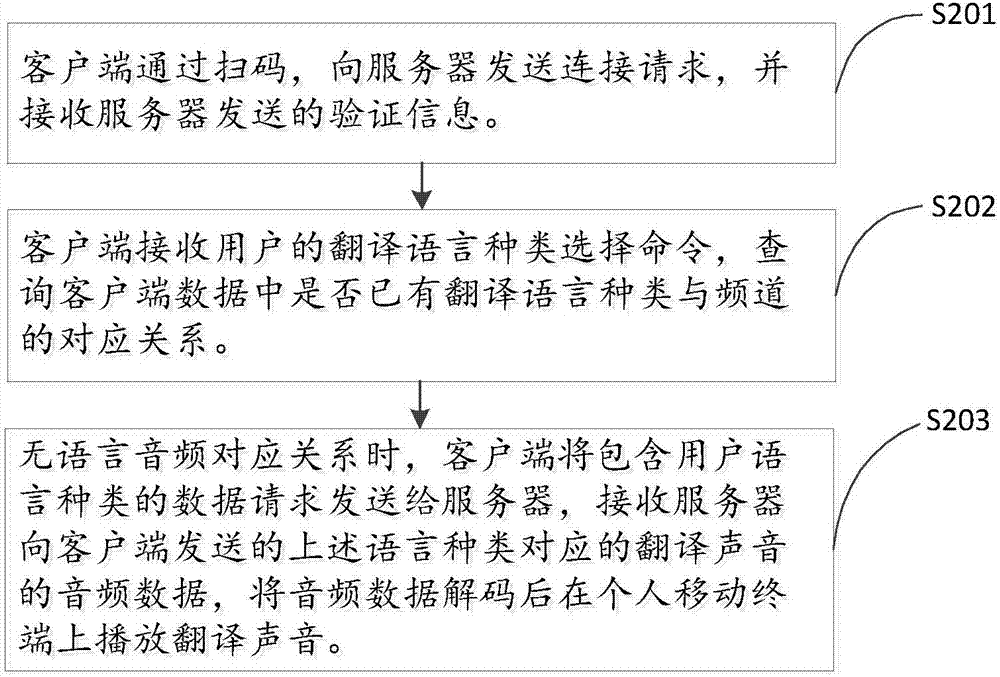 Simultaneous interpretation method based on personal mobile terminal and client