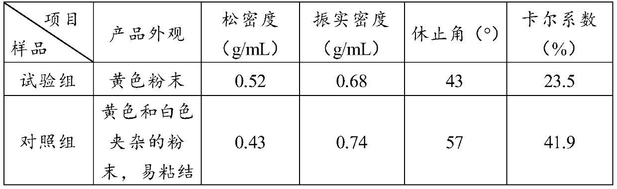 A kind of deep processing preparation and quality control method of propolis compound