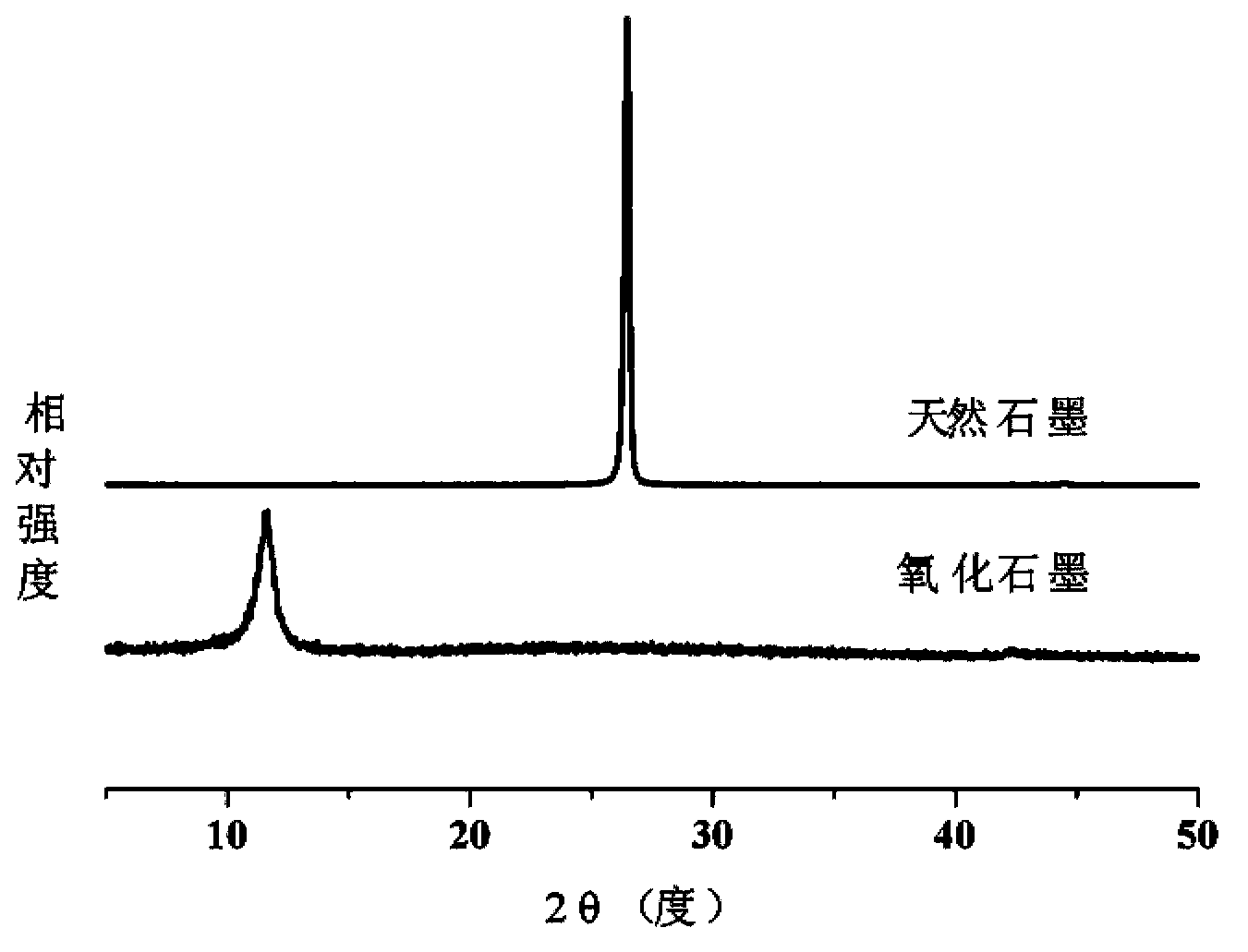 Preparation method of graphite oxide