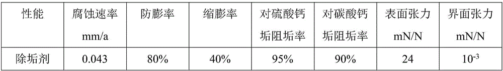 Scale remover used for long-acting pressure decrease and injection increase of water injection well