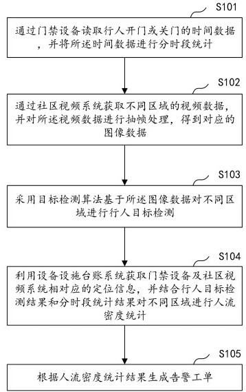 Smart alarm work order generation method, device and related media based on crowd density