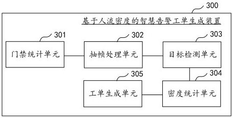 Smart alarm work order generation method, device and related media based on crowd density