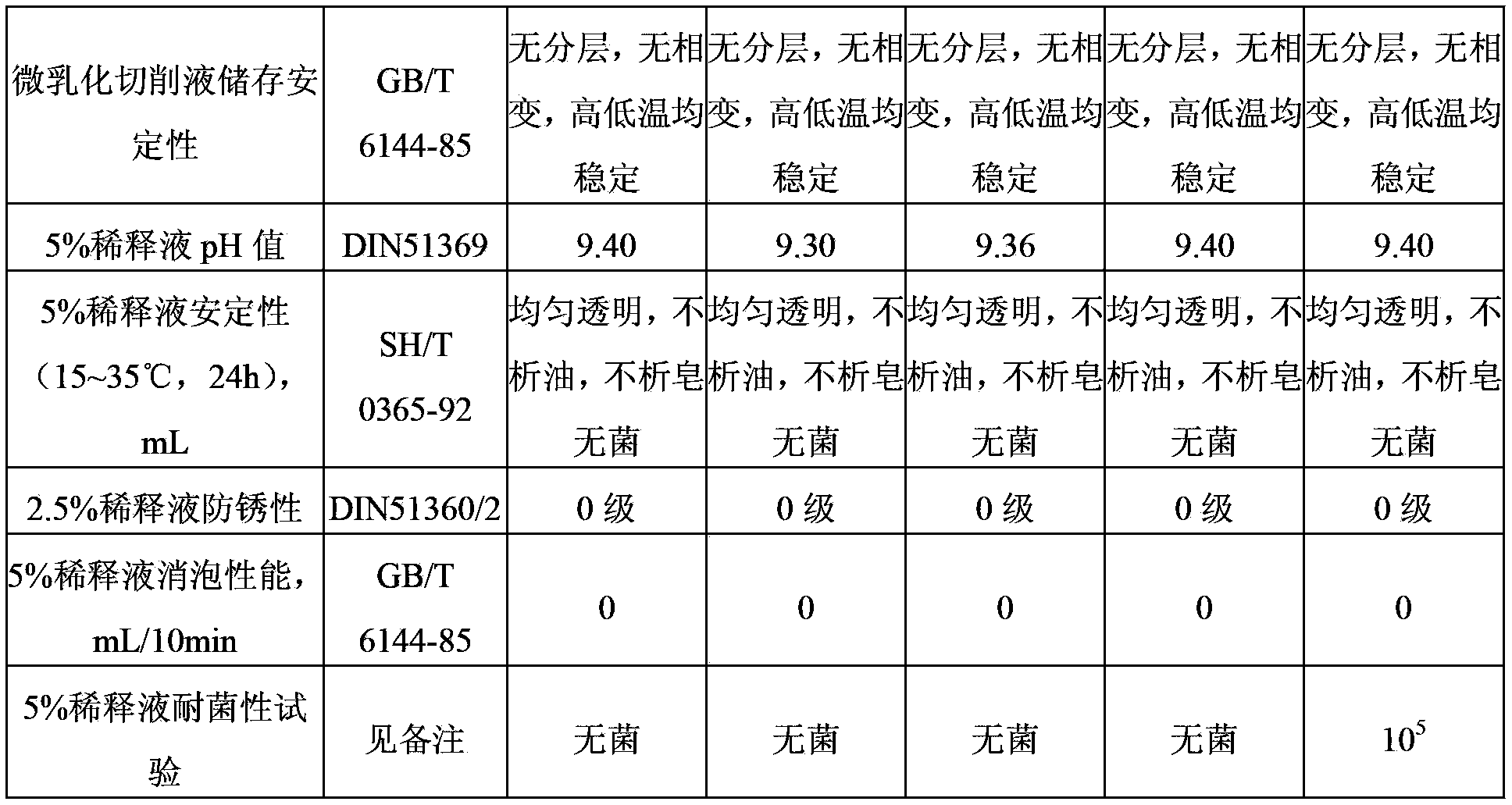 Microemulsion cutting fluid, cutting diluent and preparation and application methods of microemulsion cutting fluid