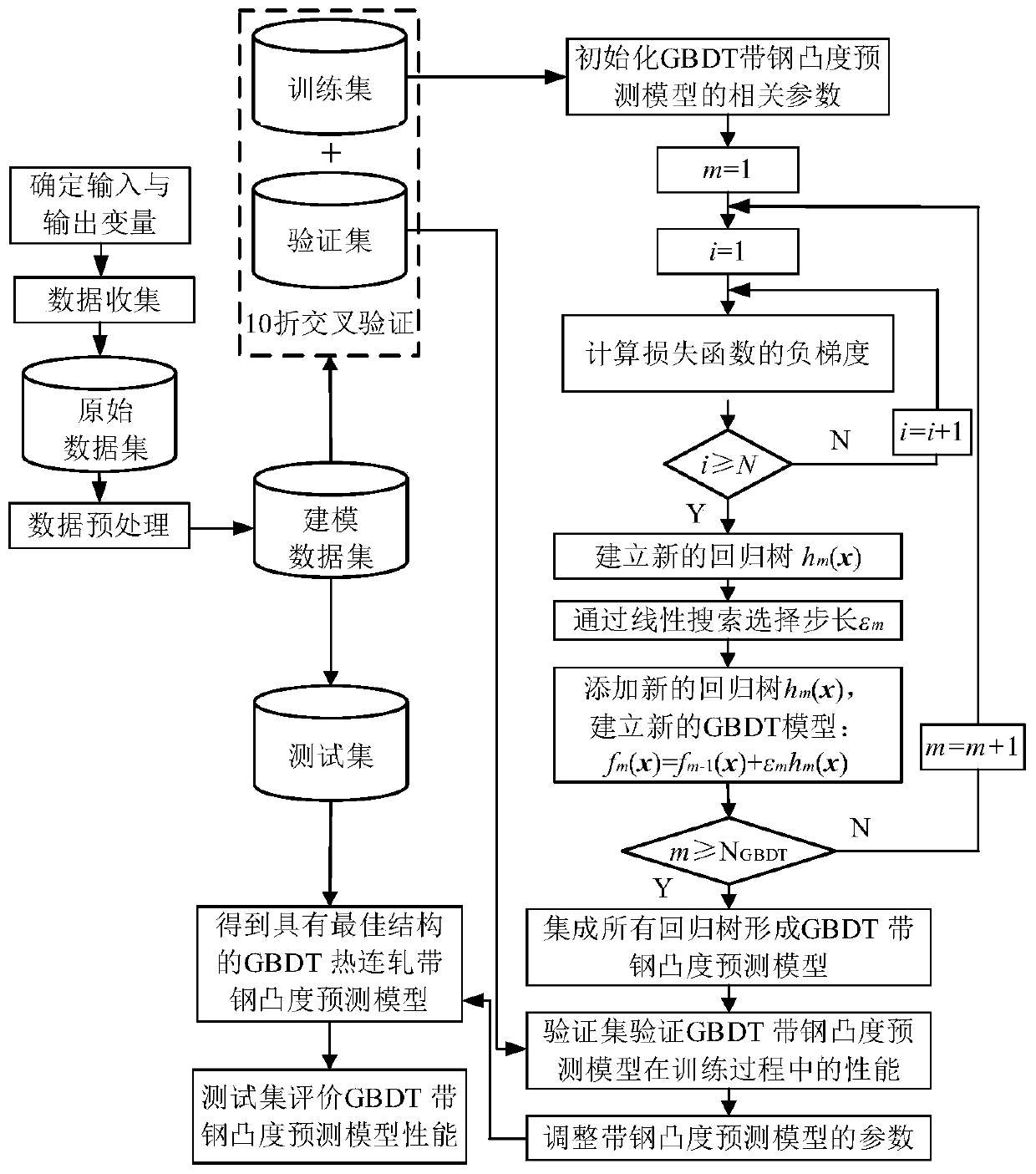 Hot continuous rolling strip steel convexity prediction method based on gradient boosting tree model