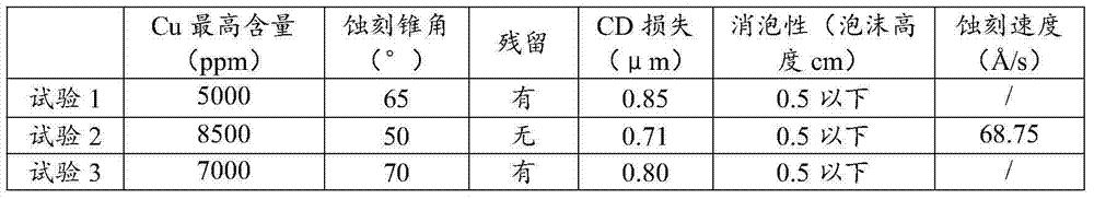 Oxydol etching solution for copper-molybdenum alloy films