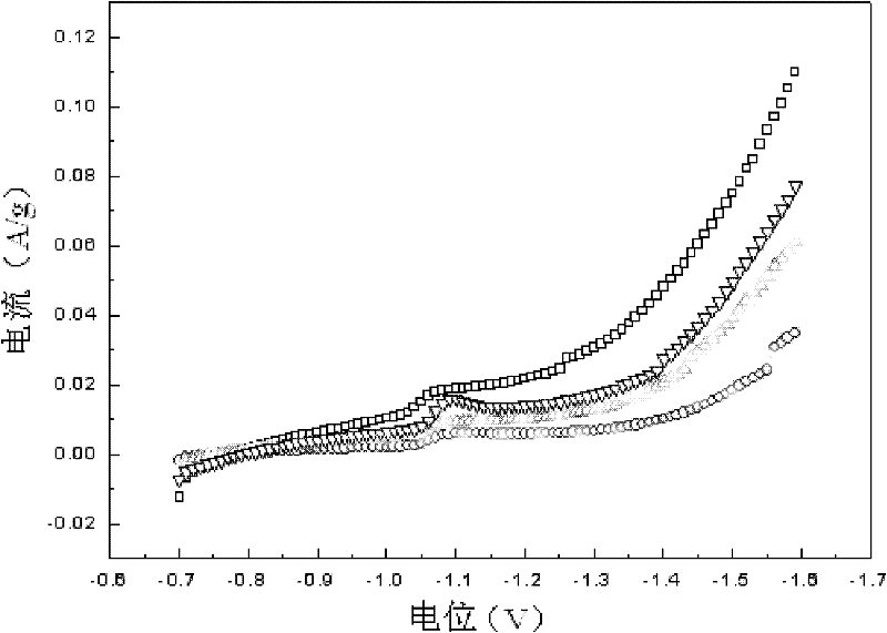 Modified activated carbon with high hydrogen evolution potential and preparation method thereof as well as lead-acid battery negative lead paste containing modified activated carbon