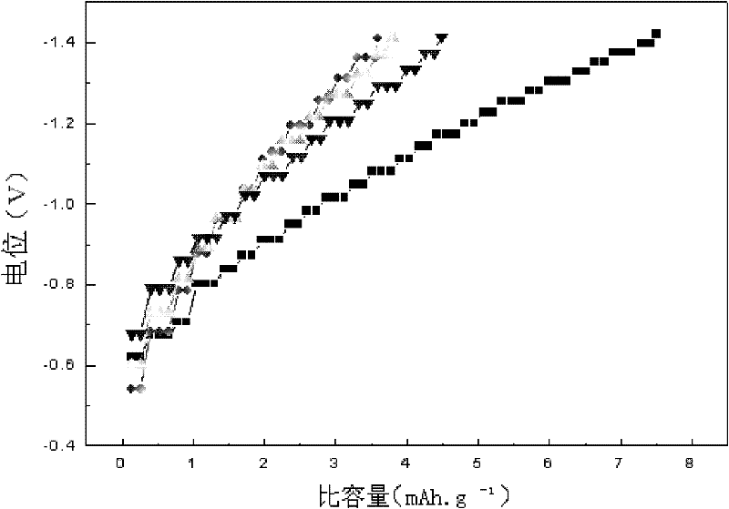 Modified activated carbon with high hydrogen evolution potential and preparation method thereof as well as lead-acid battery negative lead paste containing modified activated carbon