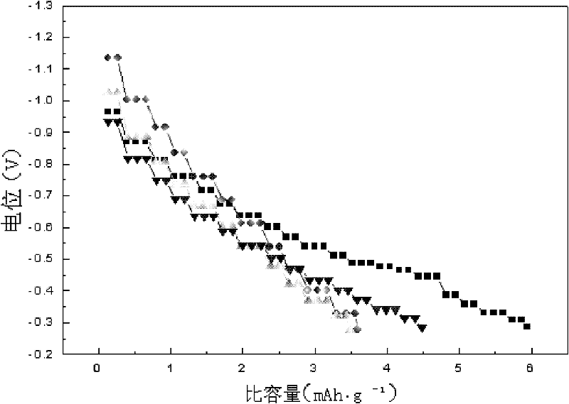 Modified activated carbon with high hydrogen evolution potential and preparation method thereof as well as lead-acid battery negative lead paste containing modified activated carbon