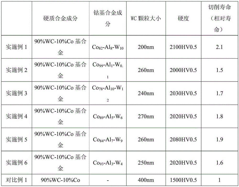 High-performance hard alloy with cobalt-based alloy as binding phase