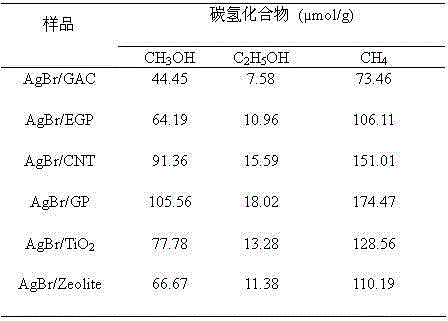 Preparation method of silver halide composite material