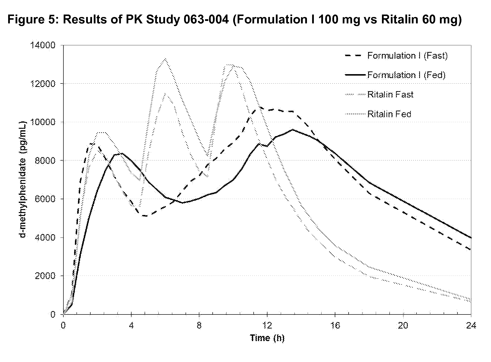 Methods and compositions particularly for treatment of attention deficit disorder