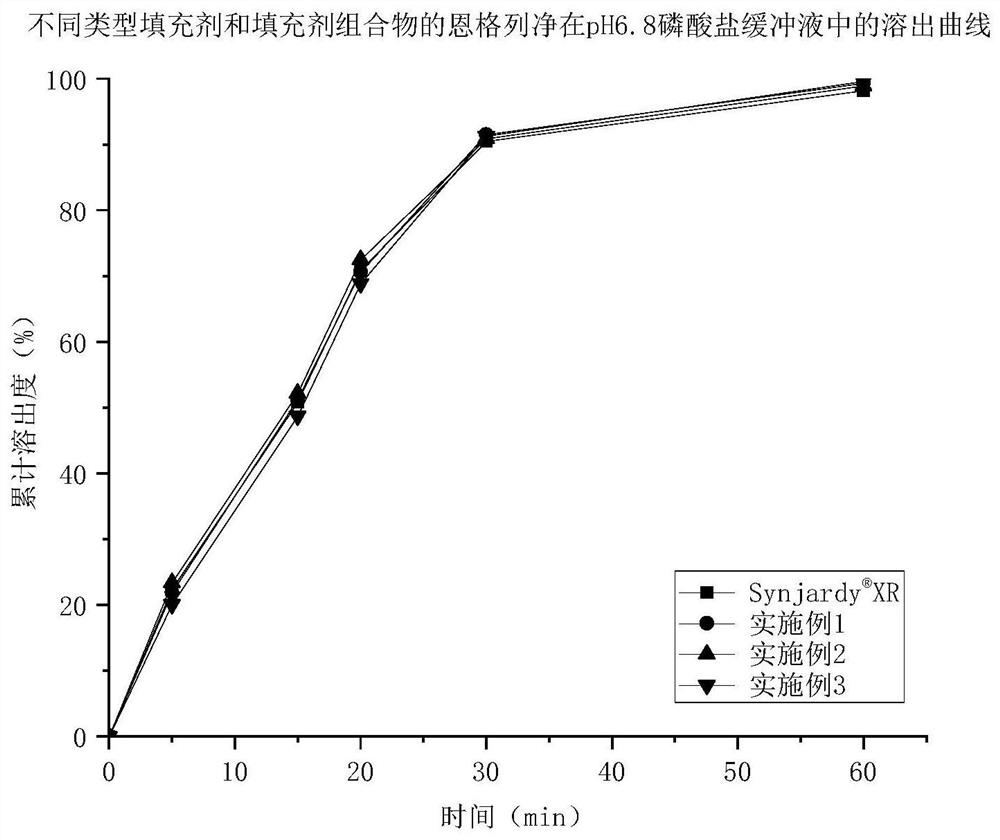 Empagliflozin metformin sustained release preparation and preparation method thereof