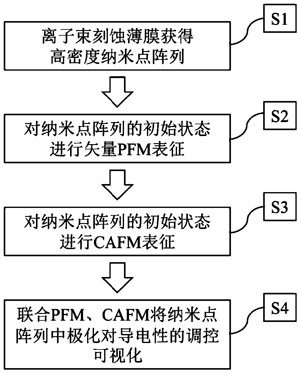 Characterization method for conductivity regulation in ferroelectric nano dot array