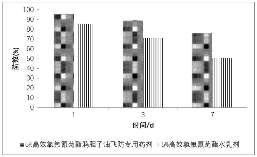 Special farm chemical containing oleum fructus bruceae for aerial spraying and preparation method thereof