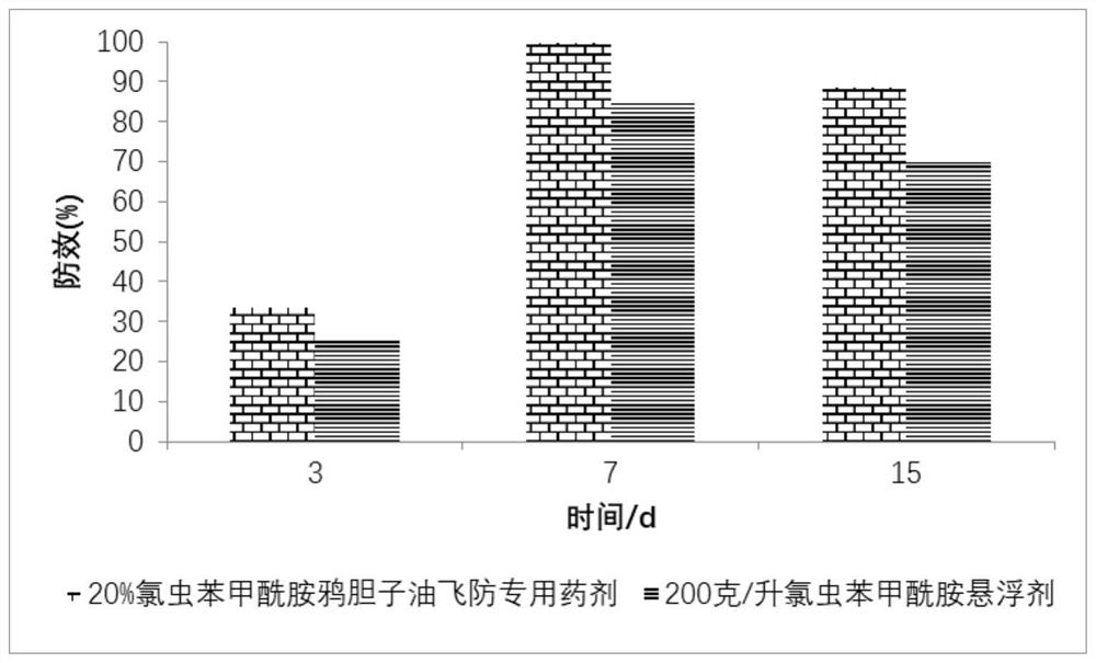 Special farm chemical containing oleum fructus bruceae for aerial spraying and preparation method thereof