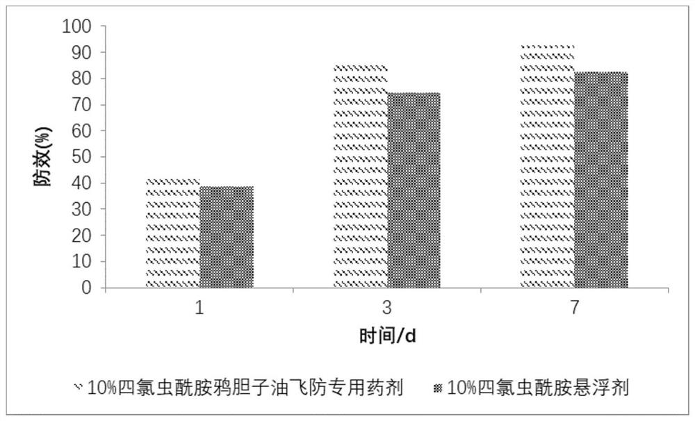 Special farm chemical containing oleum fructus bruceae for aerial spraying and preparation method thereof