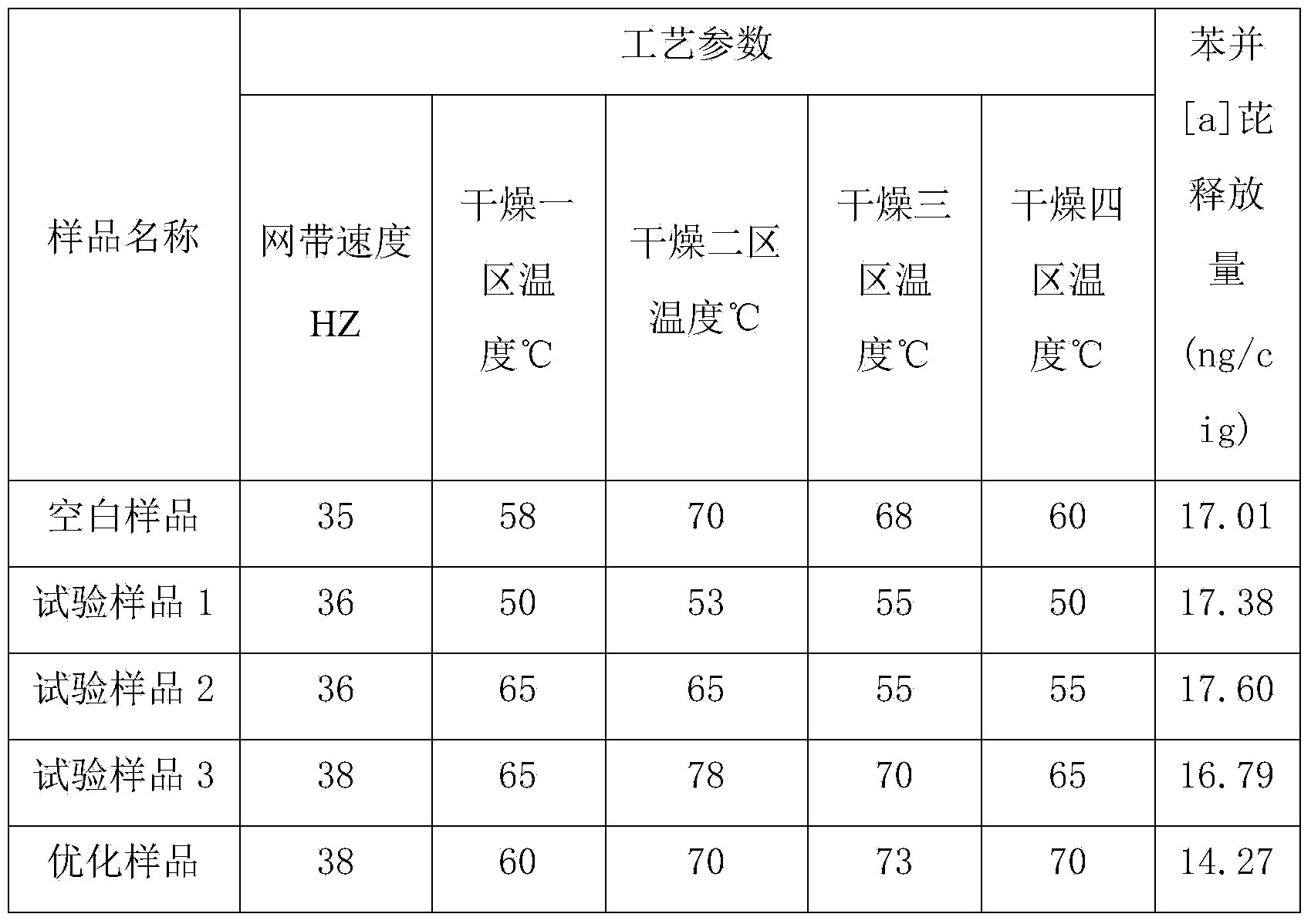 Redrying and mellowing method reducing benzo [a] pyrene release amount in cigarette smoke