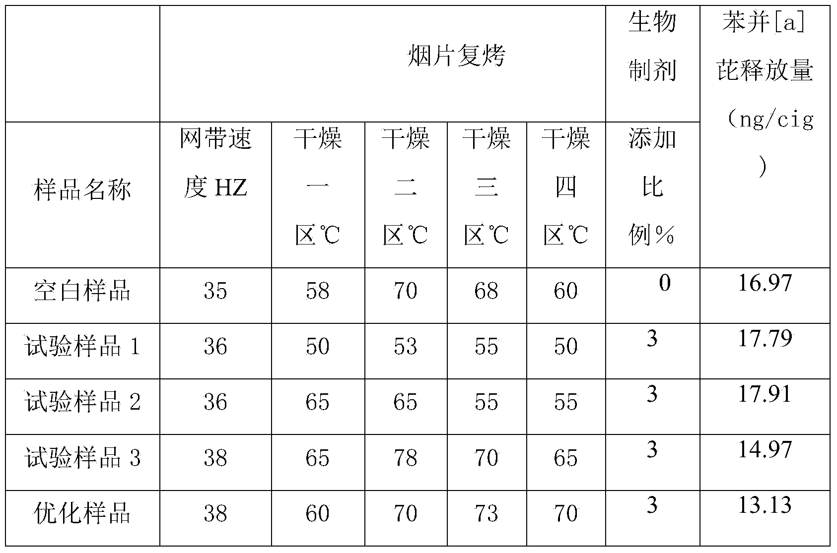 Redrying and mellowing method reducing benzo [a] pyrene release amount in cigarette smoke