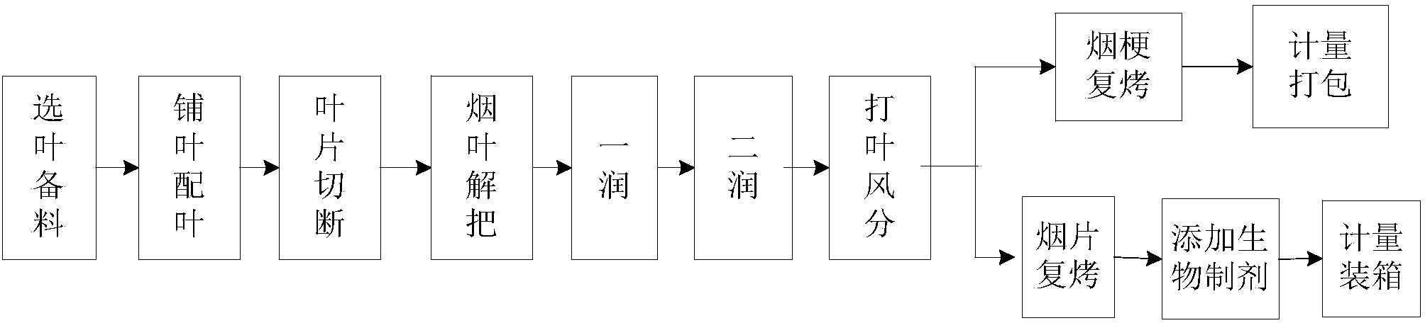 Redrying and mellowing method reducing benzo [a] pyrene release amount in cigarette smoke