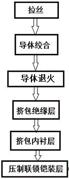 Manufacturing method for interlocked armored aluminum alloy flat cable