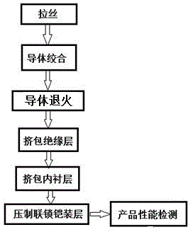 Manufacturing method for interlocked armored aluminum alloy flat cable