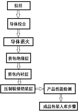 Manufacturing method for interlocked armored aluminum alloy flat cable