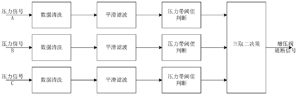 Control method of booster switching of gas distribution platform based on high-speed data acquisition