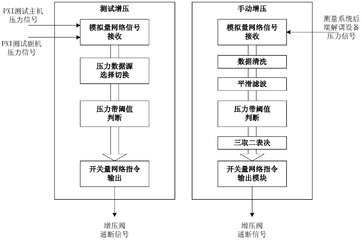 Control method of booster switching of gas distribution platform based on high-speed data acquisition