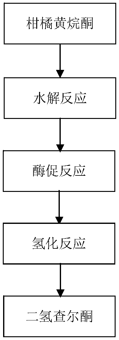 Extracting method of citrus flavanone and preparation method of dihydrochalcone